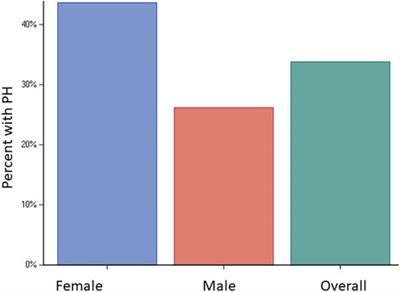 Prevalence, sex differences, and implications of pulmonary hypertension in patients with apical hypertrophic cardiomyopathy